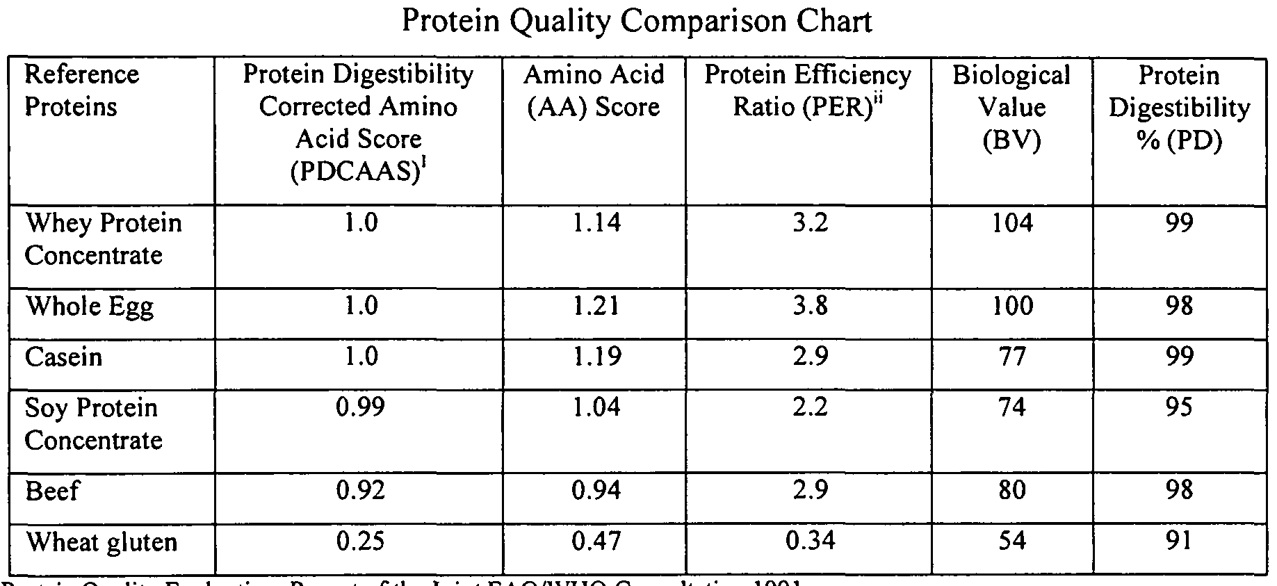 calidad de las proteínas